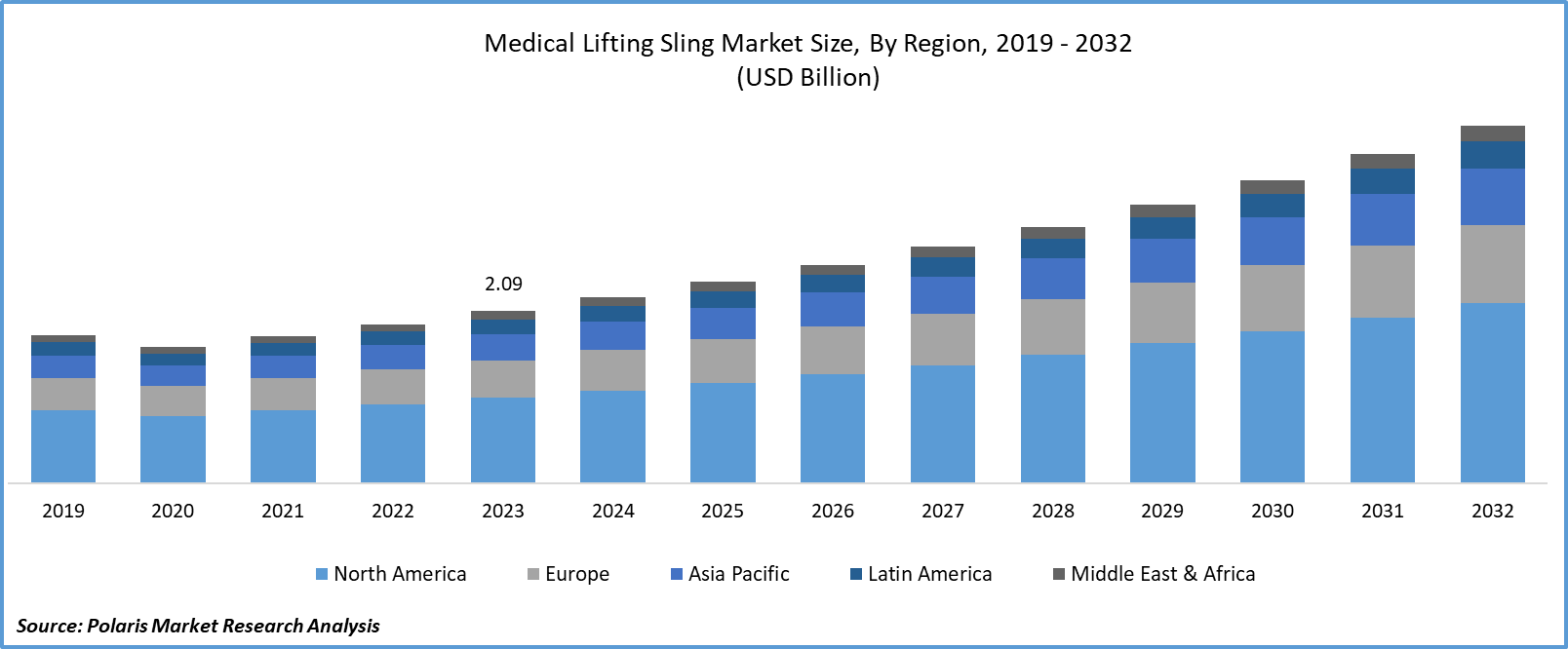 Medical Lifting Sling Market Size